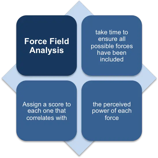 Force Field Analysis Vertical Png Force Field Png