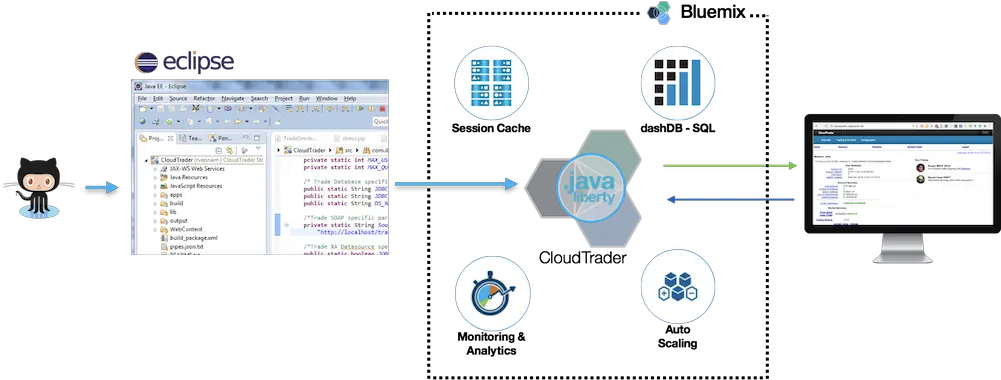 Github Technology Applications Png Ibm Bluemix Icon