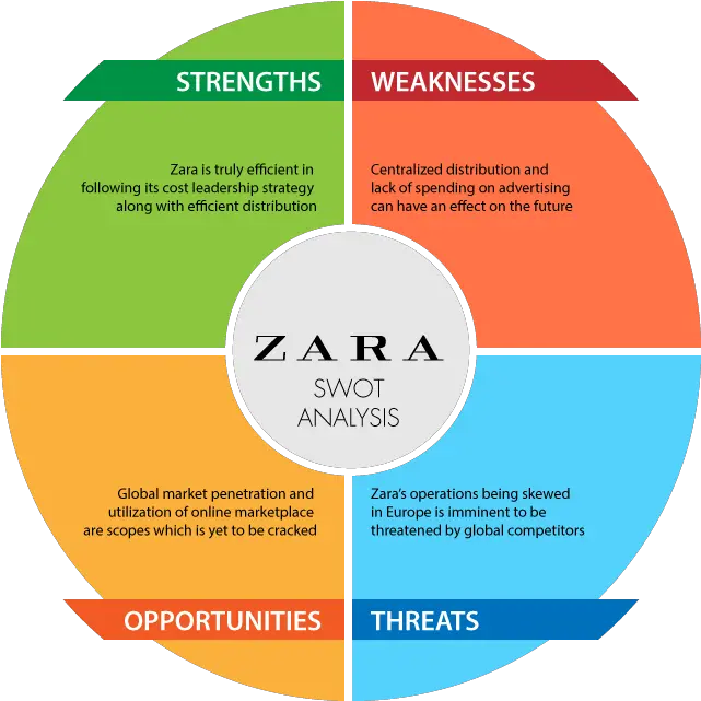 Swot Analysis Of Zara S Market Position Swot Analysis Of Hermes Png Swot Png