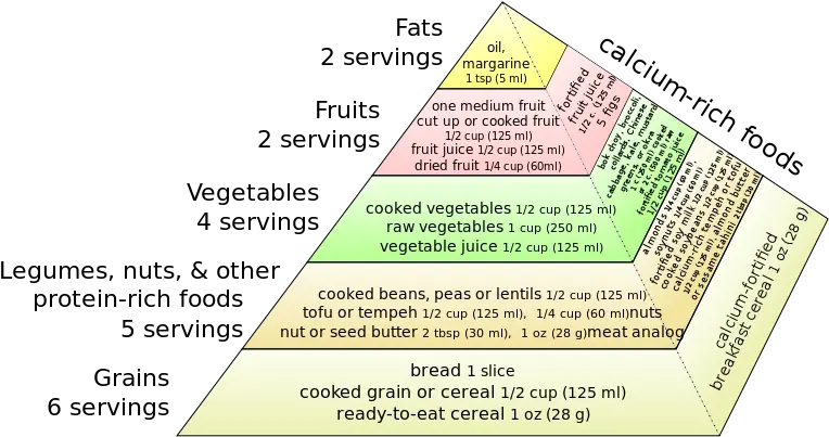 Filevegan Food Pyramidsvg Wikimedia Commons Vegan Food Pyramid Png Food Pyramid Png png