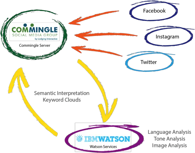 Lodging Interactive Integrates Ibm Watson Supercomputer To Watson Png Ibm Watson Logo Png