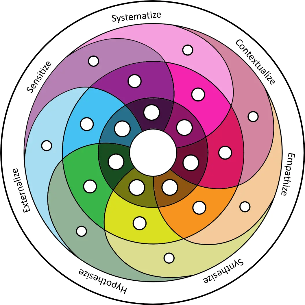 The Innovation Vortex For Critics And Haters Change By Appelo Jurgen Vortex Png Vortex Png