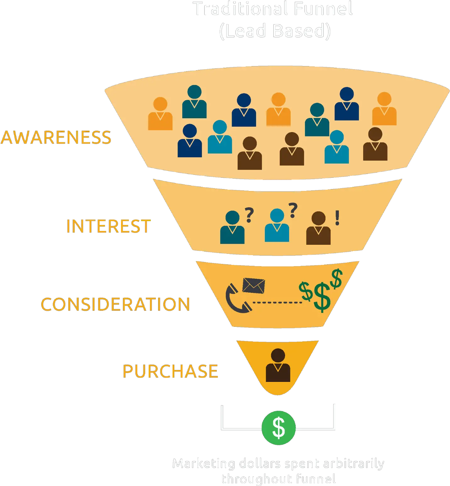 Sales Funnel B2b Account Based Marketing Png Focus Png