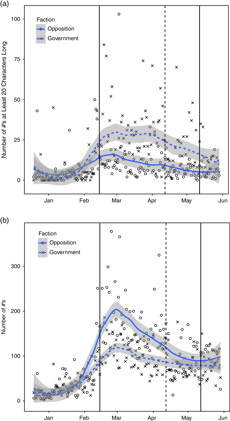 Hashtag Use Note A Plots The Number Of Hashtags That Were Diagram Png Hashtag Png