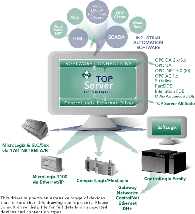 Top Server Allen Bradley Suitecontrollogix Ethernet Driver Opc Client Png Allen Bradley Logo