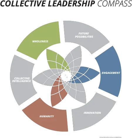 Index Of Wp Contentuploadssites15imgcompass Collective Leadership Model Png Compass Png