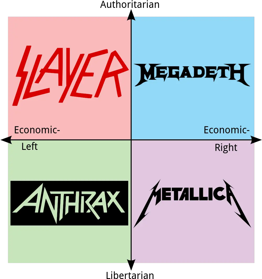 Big Four Of Thrash Metal Politicalcompassmemes Graphic Design Png Megadeth Logo Png