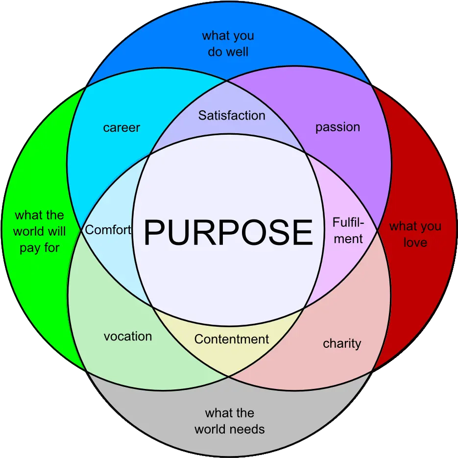 Living In The Gift U2013 Coversations Purpose Venn Diagram Png Venn Diagram Png