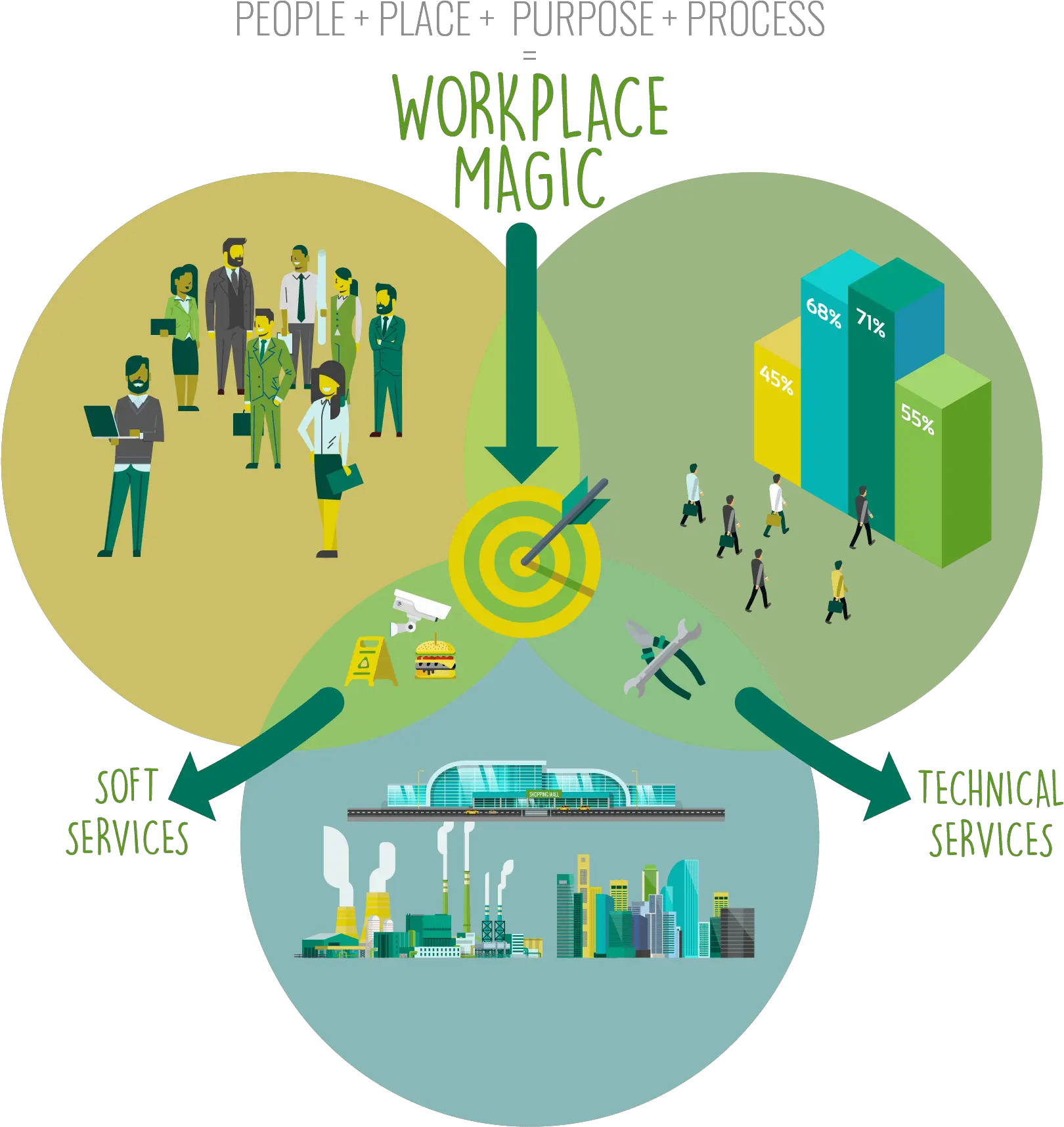 The 3 Building Blocks Of Facilities Management U0027sweet Facilities Management Venn Diagram Png Venn Diagram Logo