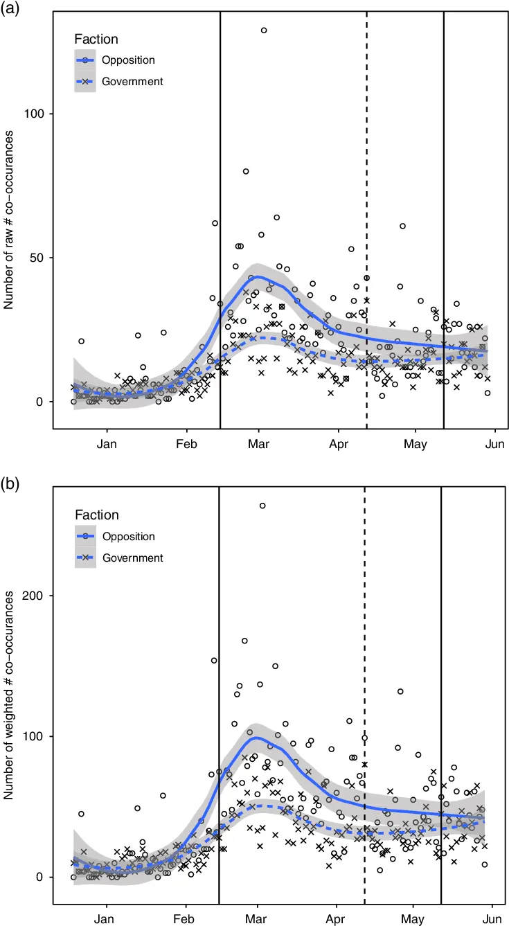 Hashtag Co Occurrences Note A Shows The Raw Number Of Diagram Png Hashtag Png