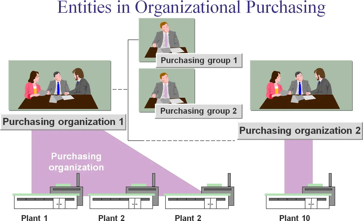 Sap Fi Mmsd Integration Sap Material Management Entity In Organizational Purchasing Png Ersa Icon Pico Review