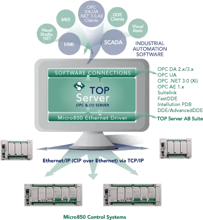 Ab Micro800 Ethernet Driver Mqtt Devices Png Allen Bradley Logo