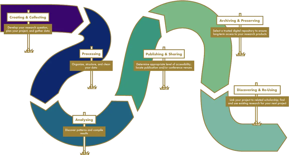 Research Pathway Digital Scholarship Zsr Library Research Pathway Png Pathway Png