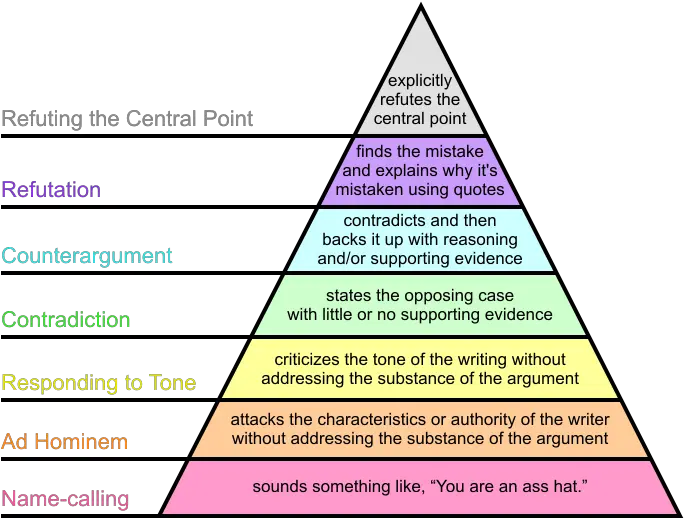 Iceberg Of Disagreement Digging In The Clay Hierarchy Of Disagreement Png Iceberg Transparent