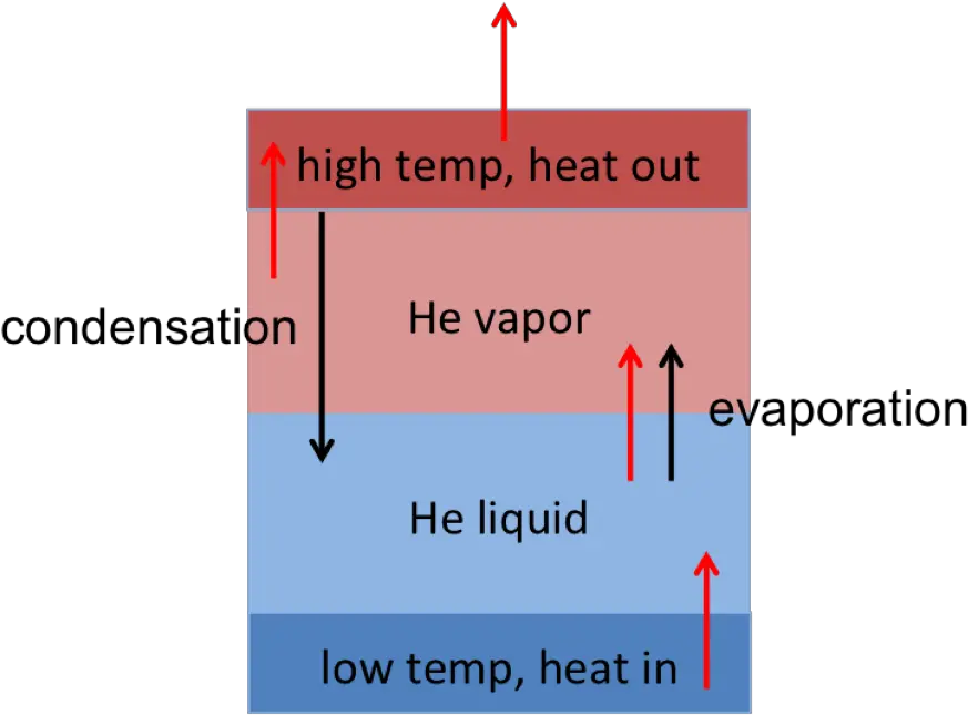 Helium Heat Transfer Schematic Helium Used To Obtain Very Low Temperature Png Heat Png