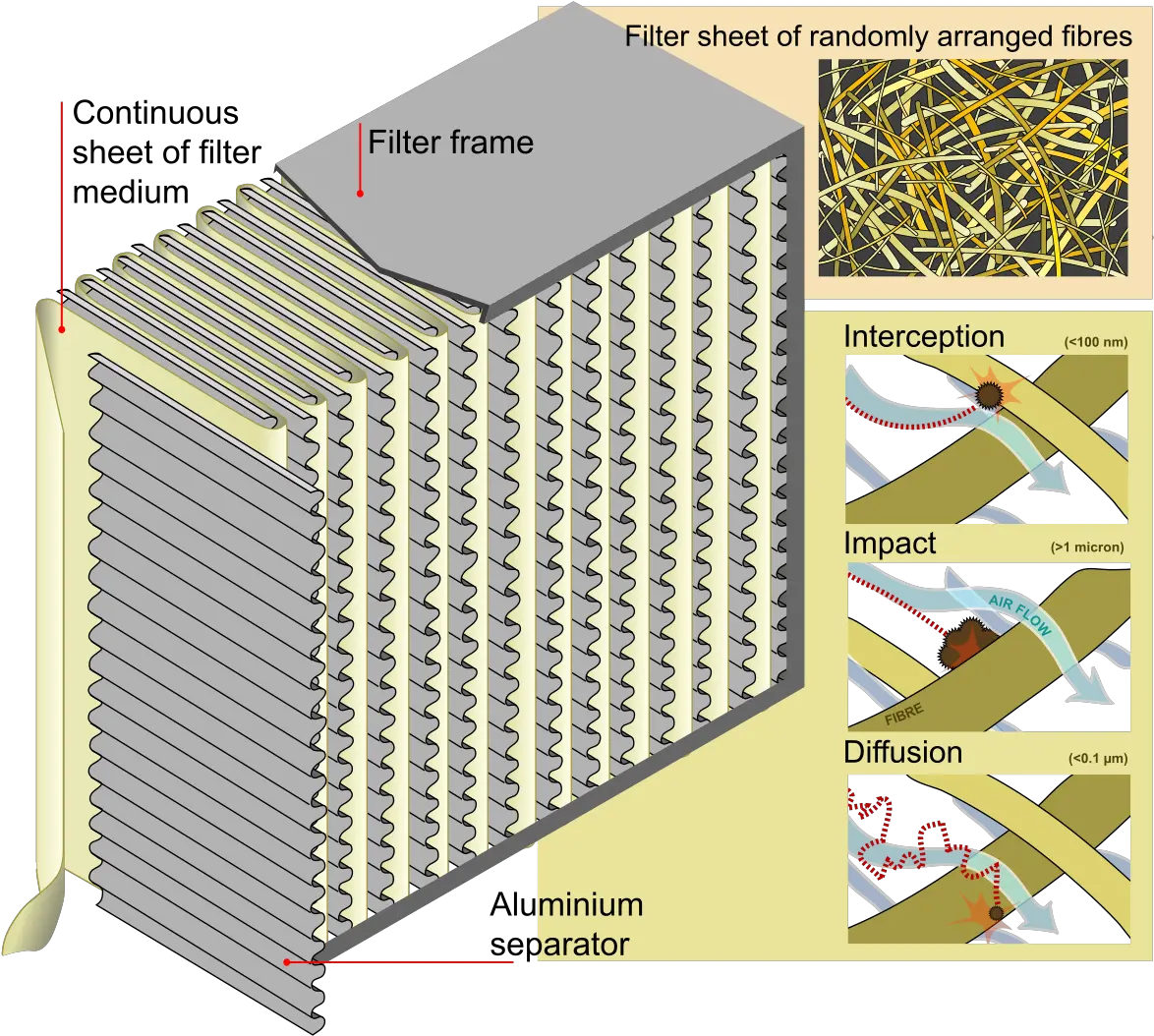 Hepa Wikipedia Hepa Air Filter Png Filter Png