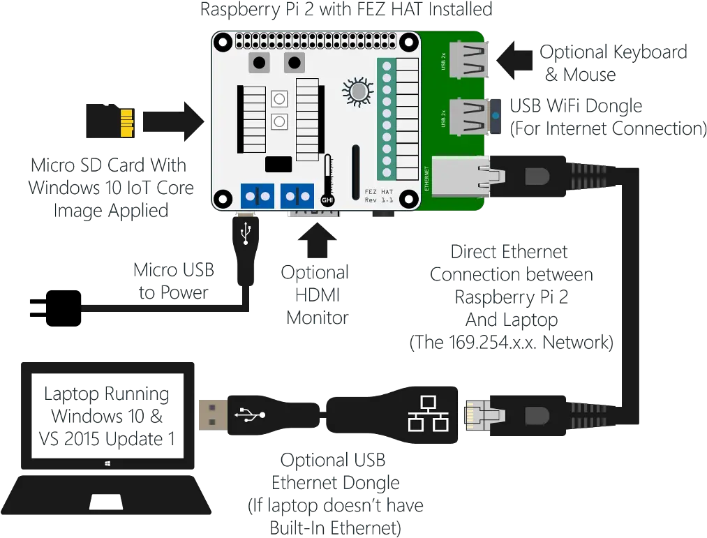 Windows 10 Iot Core And Azure Hubs Hands On Lab Vertical Png Micro Sim Card Inseted Icon