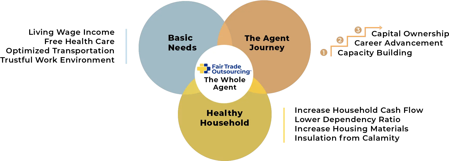 Fair Trade Outsourcing Philippines Png Fto Icon