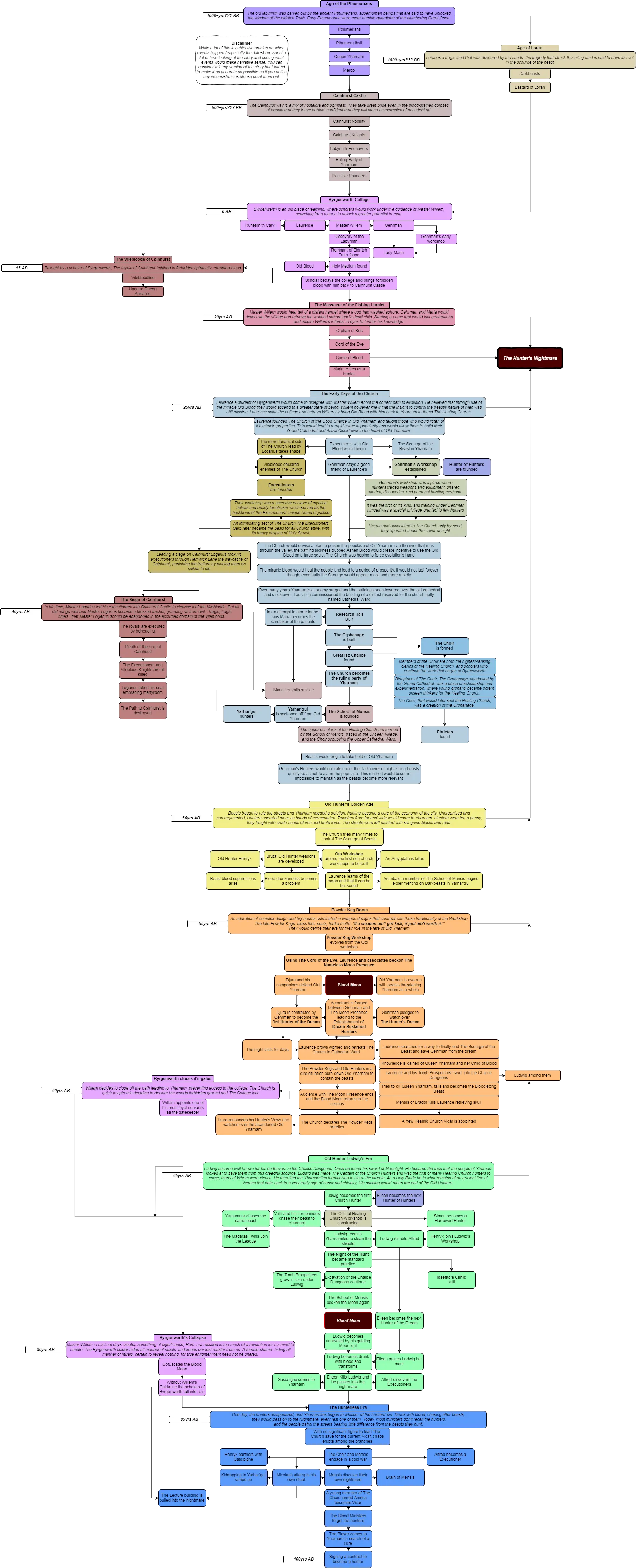 Bloodborne Timeline Events Of The Entire Backstory Bloodborne Timeline Png Bloodborne Chalice Dungeon Messenger Icon