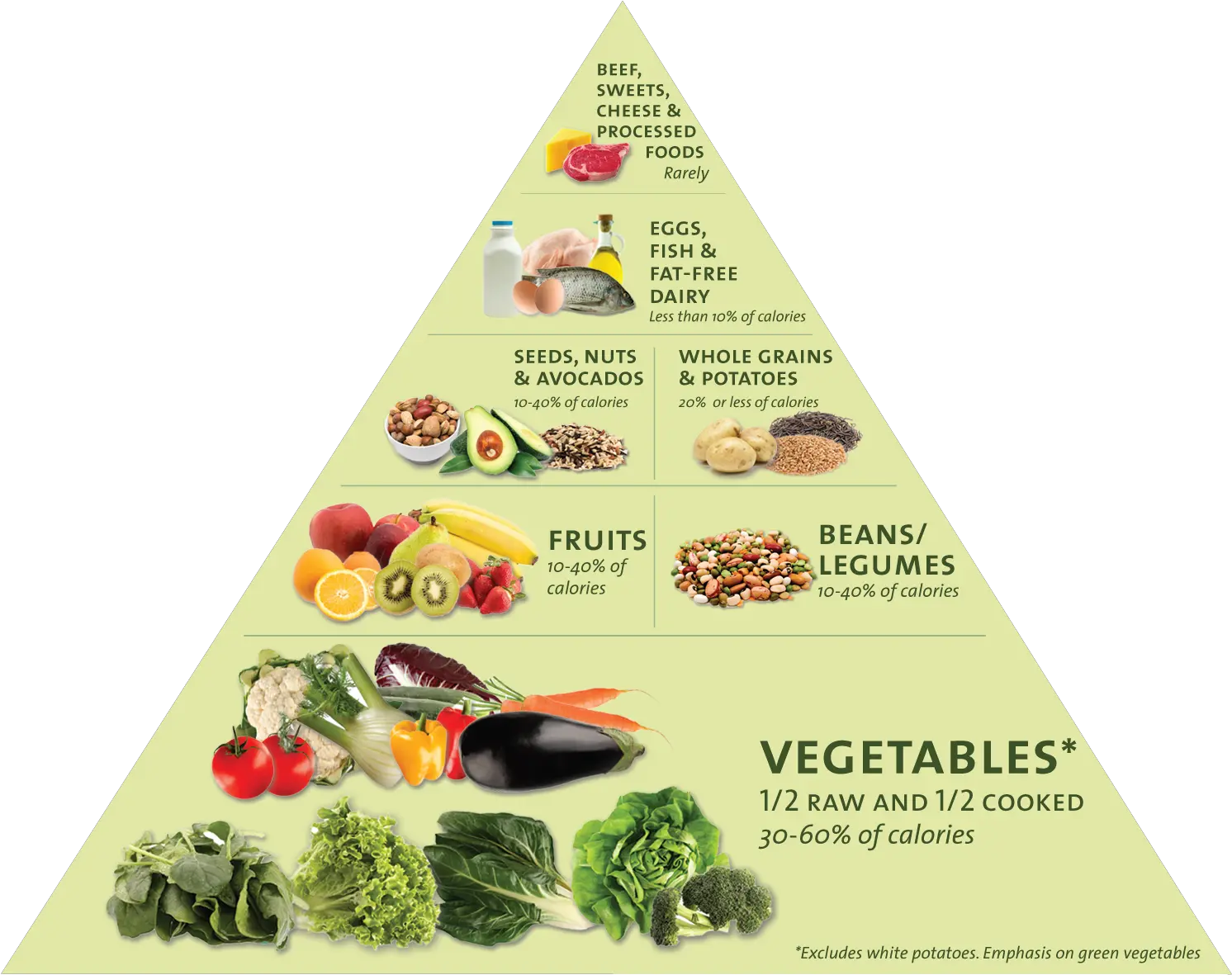 Food Pyramid Food Chart Carbohydrates Fats Protein Png Food Pyramid Png png
