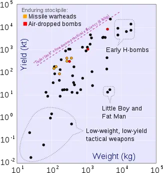 Nuclear Weapon Yield Wikipedia Nuclear Bomb Yield Png Nuke Explosion Png