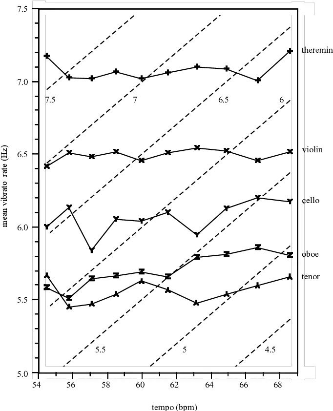 The Relation Between Vibrato Rate Averaged Over Repetitions Diagram Png Quarter Note Png