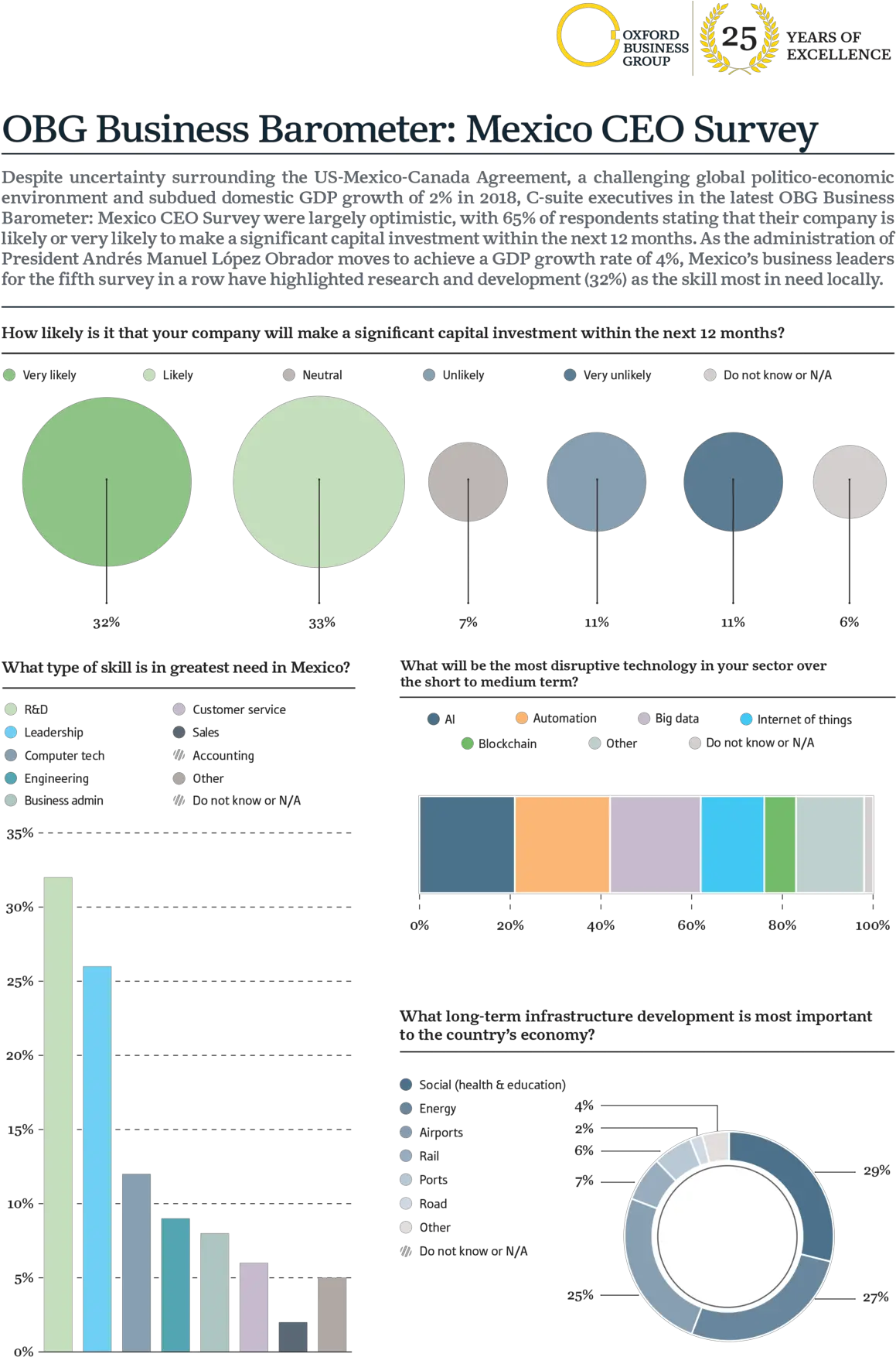 Obg Business Barometer Mexico Ceo Survey Oxford Diagram Png Mexico Png