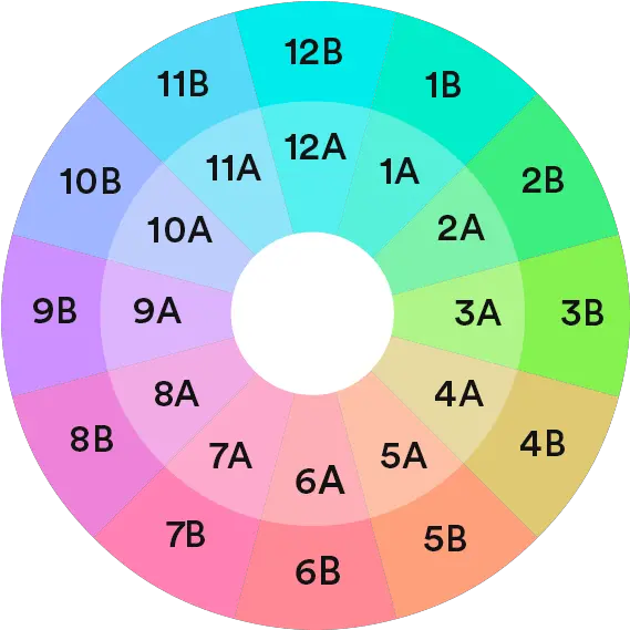 Ableton Live Harmonic Mixing Circle Of Fifths Numerical Png Ableton Live Logo