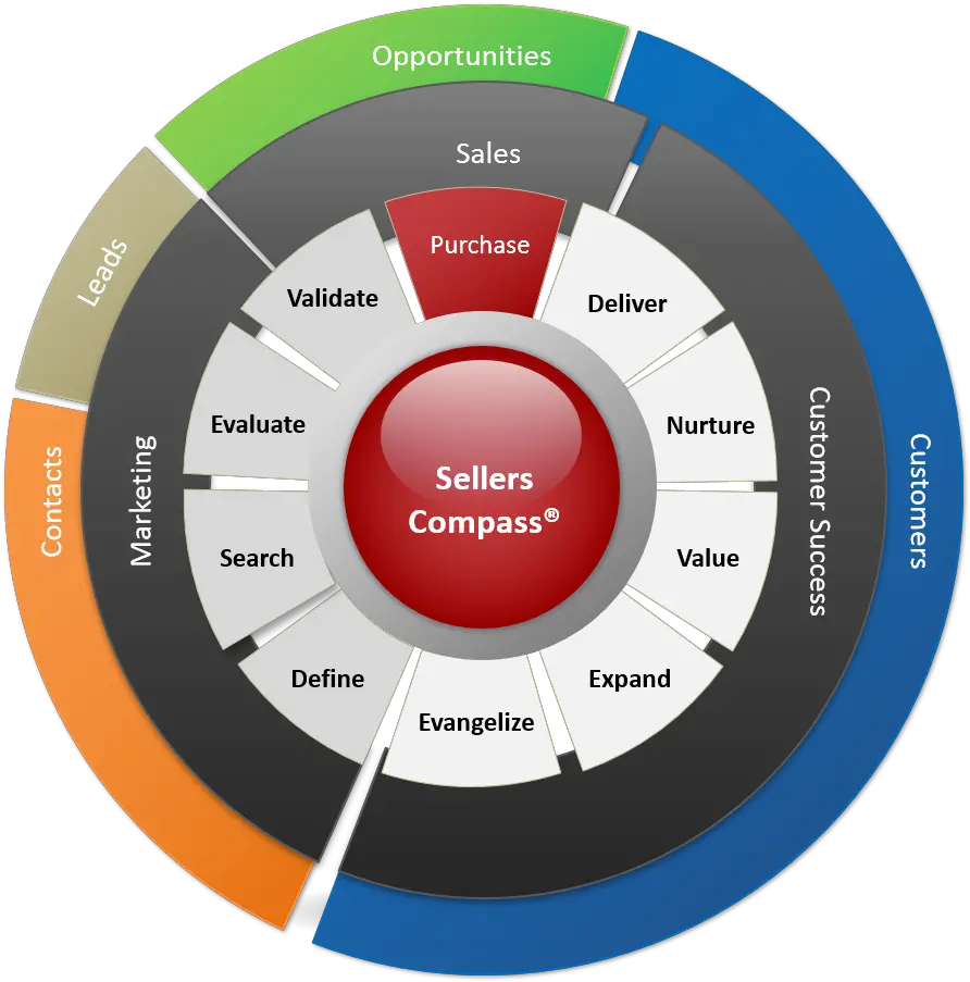 Customer Journey Analysis Mapping Experience B2b Buyeru0027s Dot Png Compass Icon