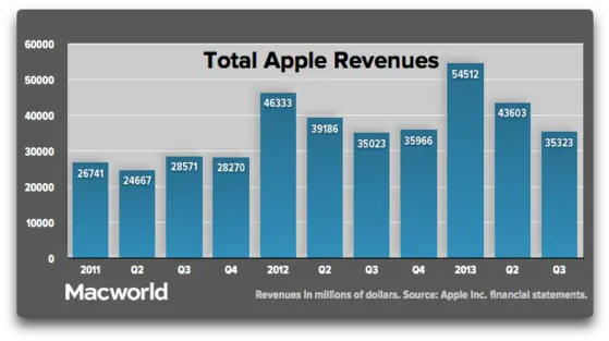 Profits Dip Again For Apple While Iphone Sales Beat Record Apple Over The Years Png Apple Inc Logo