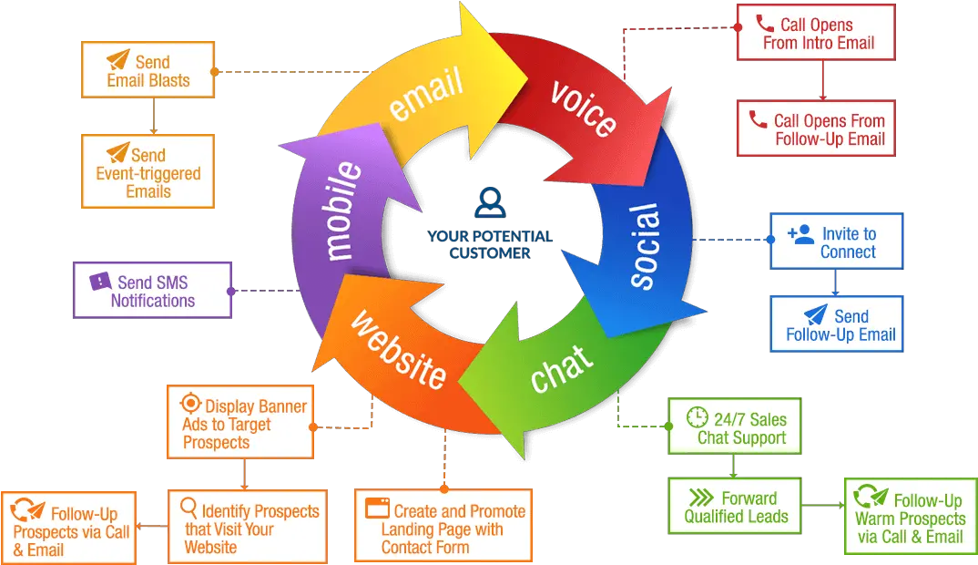 B2b Telemarketing Services B2b Telesales Callbox Multi Touch Approach Marketing Png Telemarketer Icon