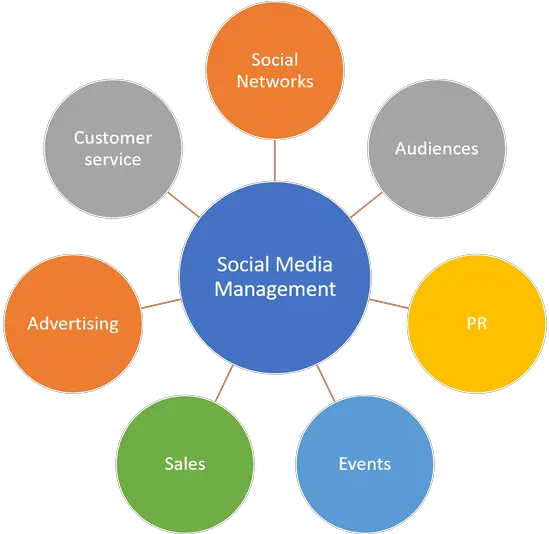 Social Media Management A Guide For Small Businesses The Social Media Community Management Process Png Weebly Instagram Icon