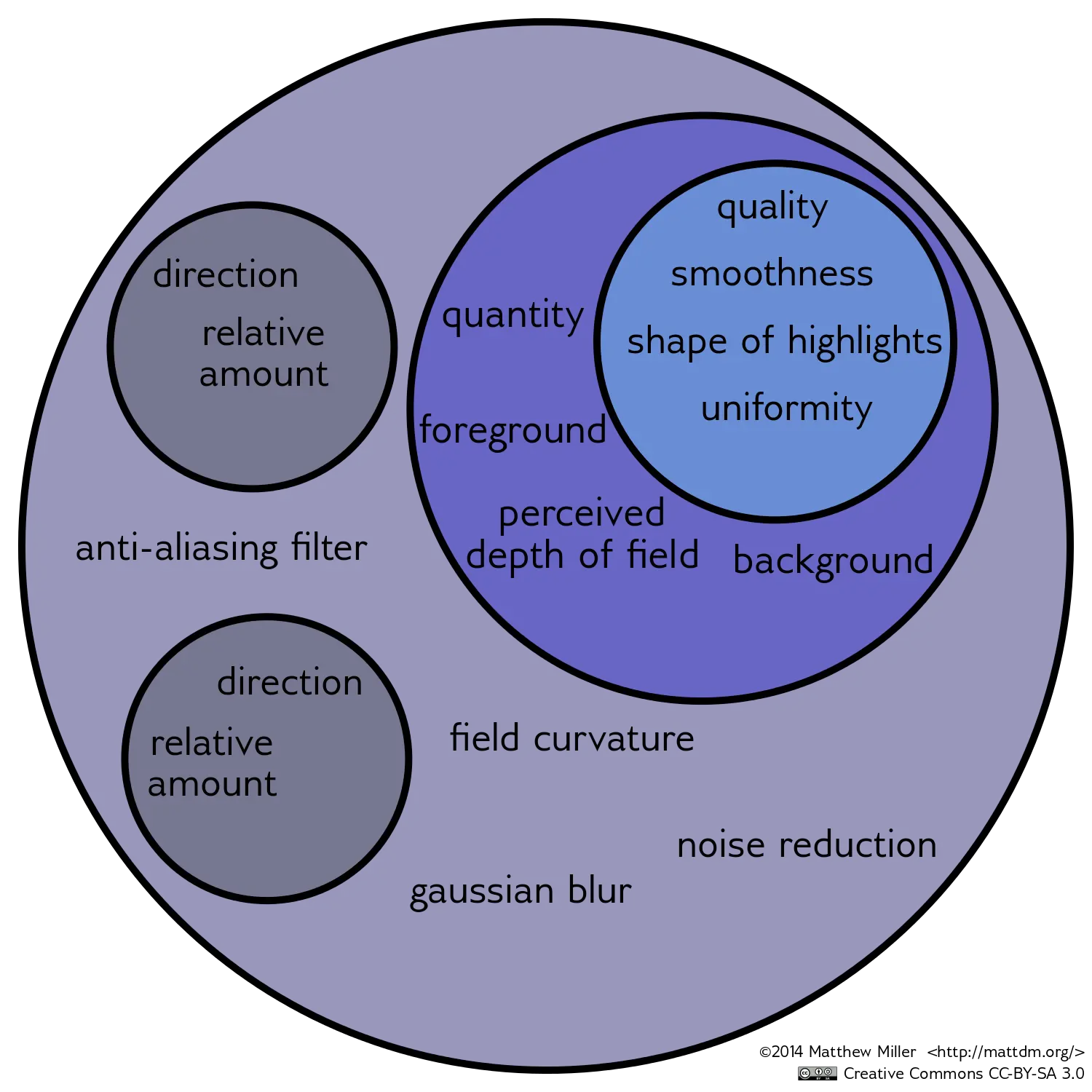 Filediagram Illustrating Meaing Of Bokeh As It Relates To Poster Venn Diagram Png Bokeh Transparent