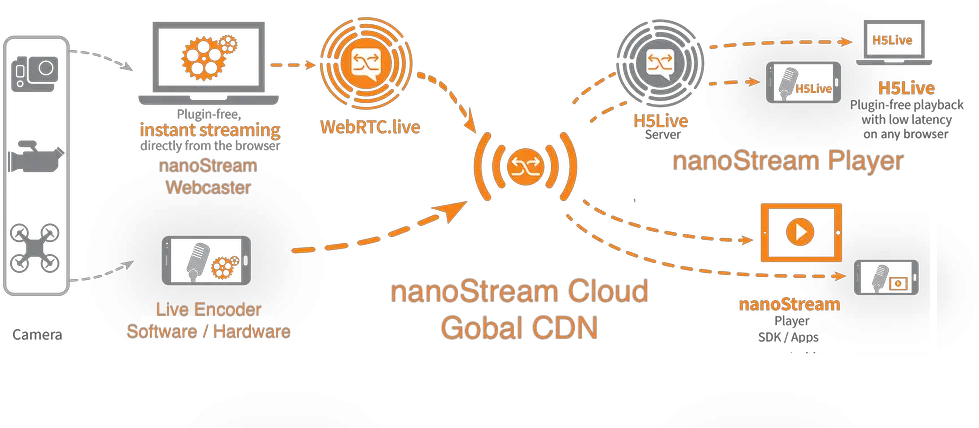 Nanocosmos Nanostream Cloud Ultra Low Latency Live Video Streaming Use Case Png Obs Icon 128x128