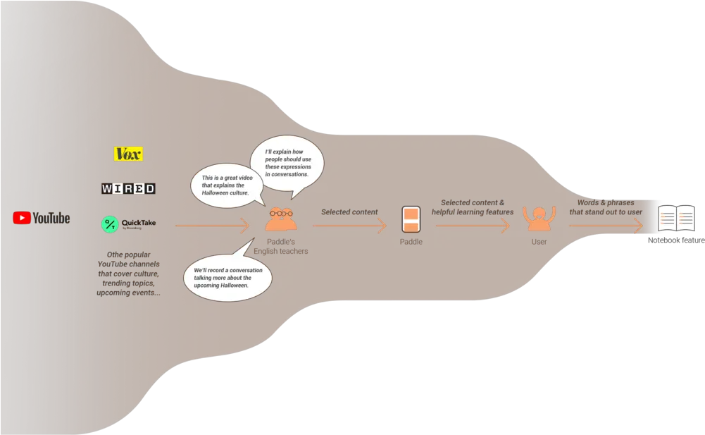 Paddle U2014 Karlie Yu Diagram Png Paddle Png