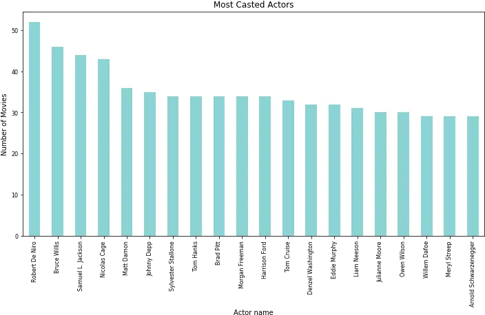 Who Is The Most Casted Actor Movies Dataset Analysis Illustration Png Samuel L Jackson Png