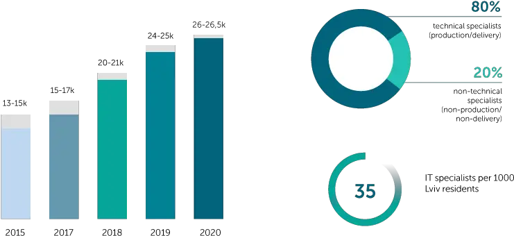 Outsourcing To Ukraine Lviv One Of Europeu0027s Most Vibrant Statistical Graphics Png Parkzone Icon 5