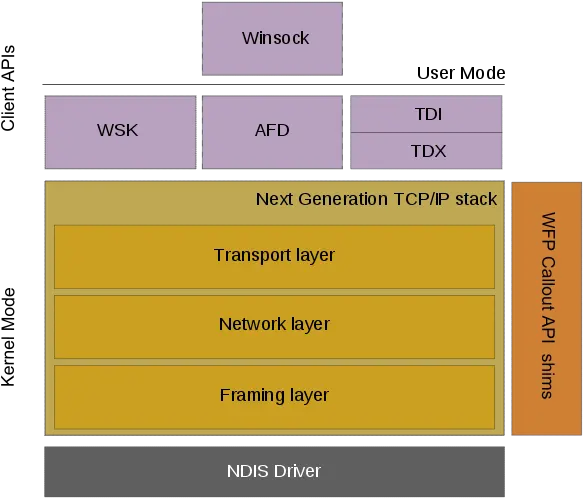 Windows Vista Networking Technologies Wikiwand P2p Tcp Ip Stack Png Hyperterminal Icon