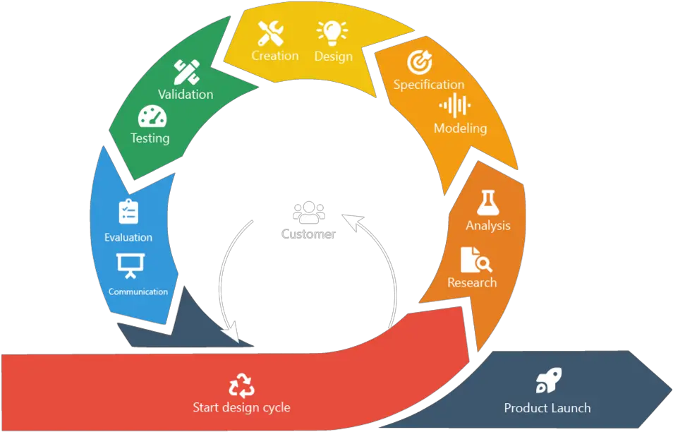 How To Become A Smarter Product Engineer U2014 Sorama Life Cycle Diagram Vector Png Steps Png