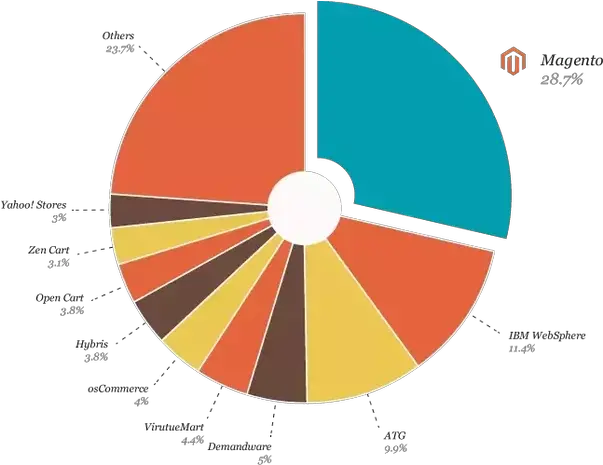 How Does Etsy Manage Development And Operations Quora Statistical Graphics Png Etsy Icon For Website