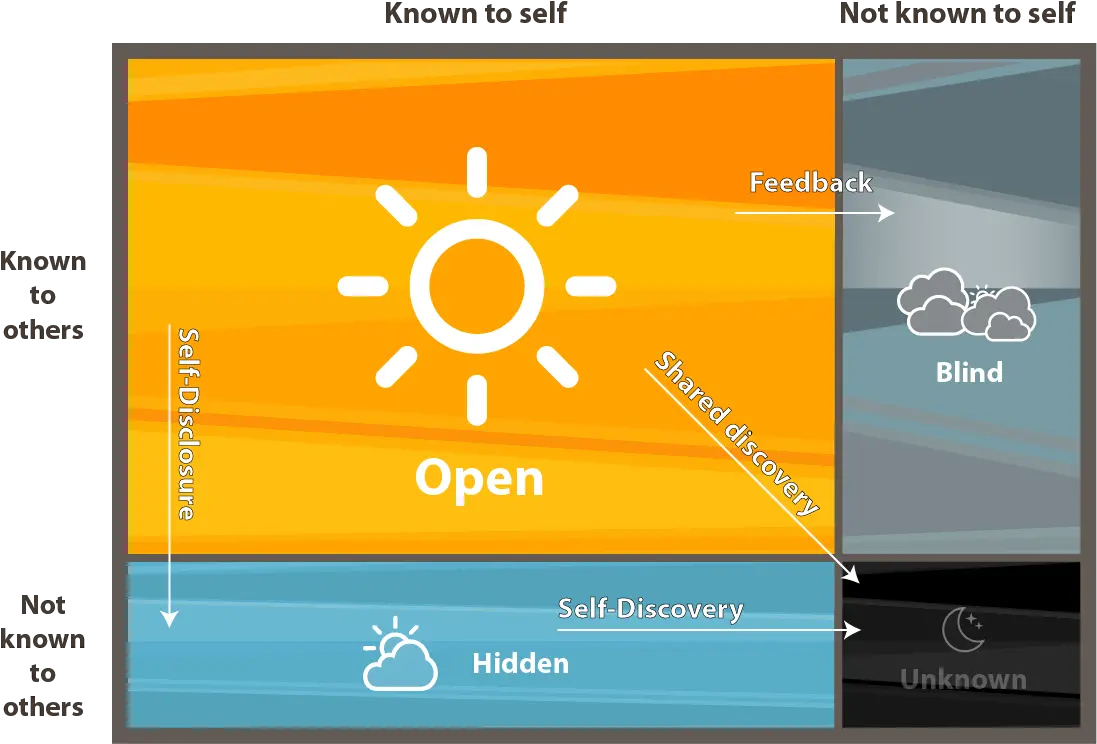 Download In A Relationship Based Johari Window Self Disclosure And Feedback Png Open Window Png