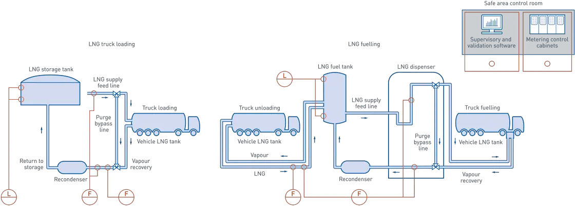 Liquefied Natural Gas In The Oil Piping And Instrumentation Diagram Of Oman Lng Png No Natural Gas Tank Icon