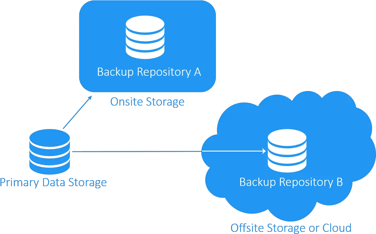 The 3 21 Backup Rule U2013 Data Protection Strategy Backup Storage Png Icon Domain 2