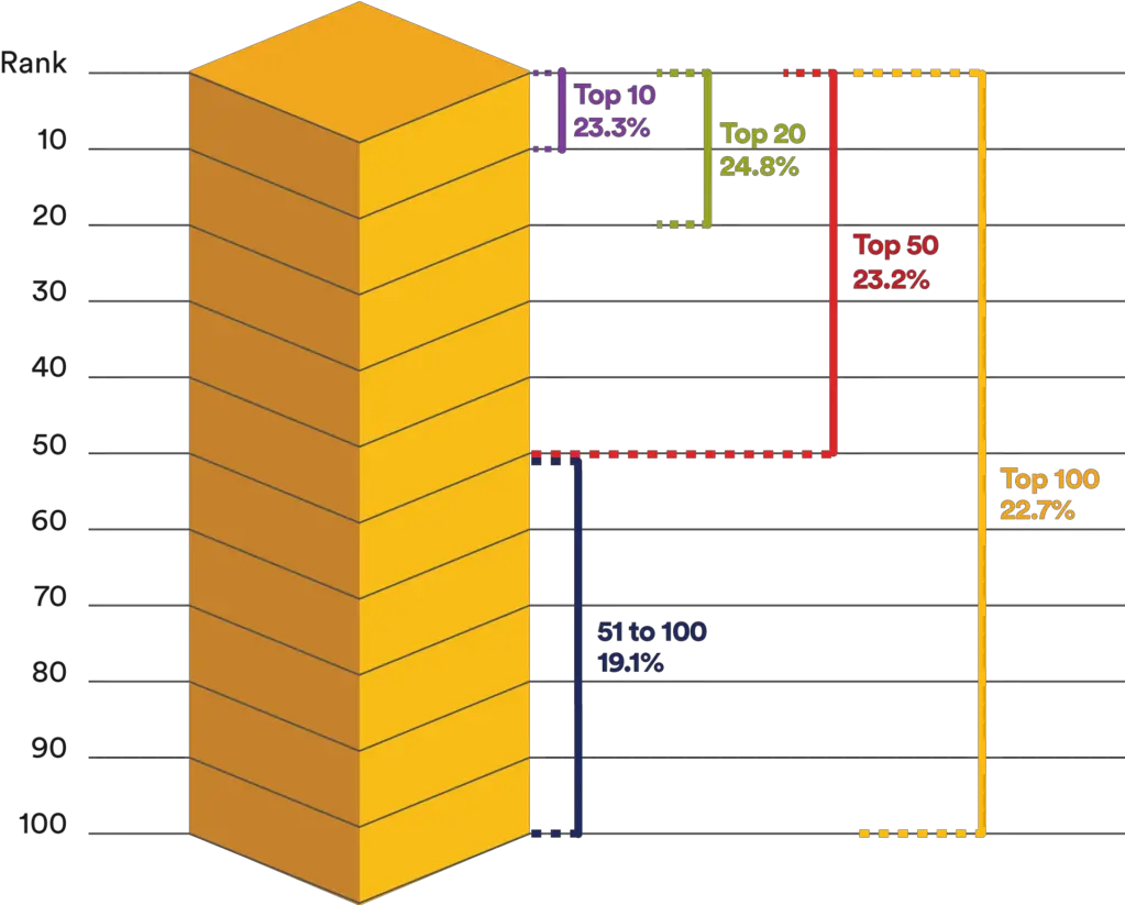 Nimdzi 100 2022 Ranking Of Top Language Service Companies Statistical Graphics Png Windows 7 Wifi Icon Shows Yellow Star