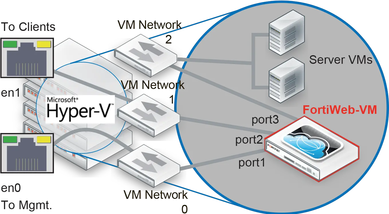 Fortinet Documentation Library Fortiweb Vm On Hyper V Png Bridge Transparent
