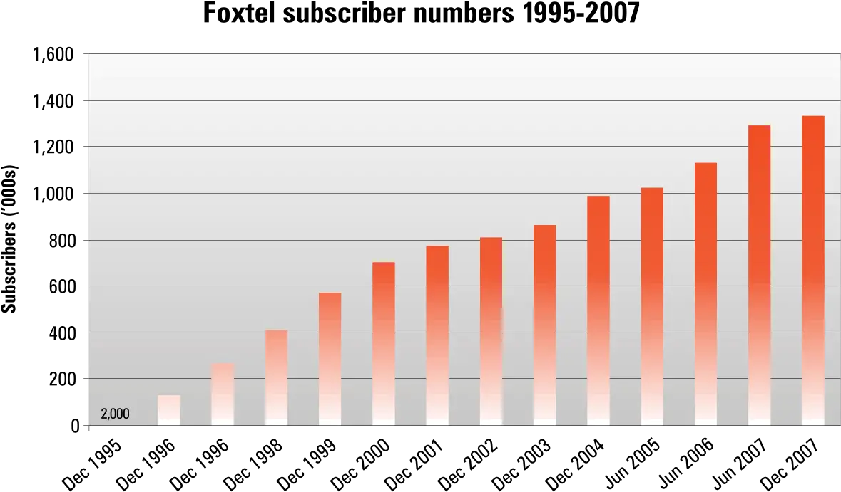 Foxtel Foxtel Subscriber Numbers Png Subscriber Png