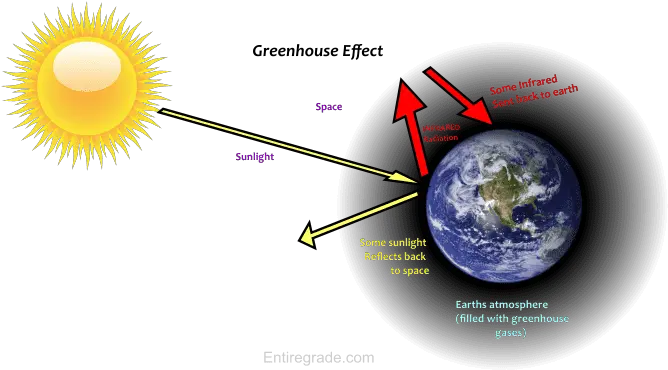 What Is Greenhouse Effect Science Entiregrade Sphere Png Sunlight Effect Png