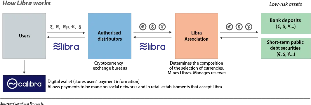 Libra The Cryptocurrency Of Facebook Caixabank Research Png Transparent