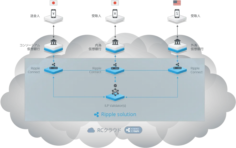 The Consortiumu0027s Achievement Is Evidence That Rippleu0027s Diagram Png Ripples Png
