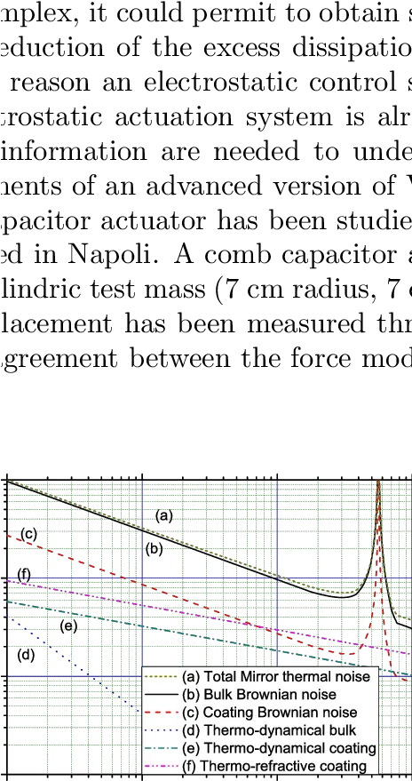 Mirror Thermal Noise Evaluated In Virgo Curve A Is The Latin Modern Font Png Virgo Png